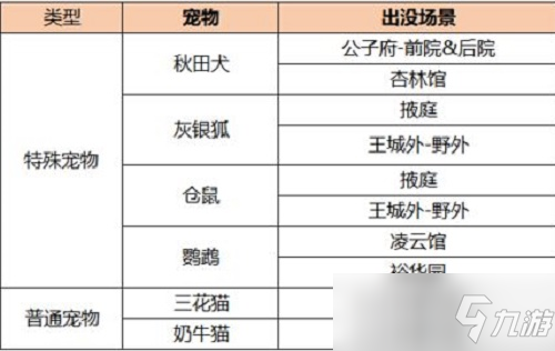 <a id='link_pop' class='keyword-tag' href='https://www.9game.cn/lyn/'>凌云诺</a>宠物捕捉地点时间