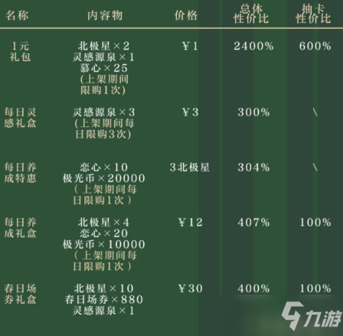 《光与夜之恋》单程旅途系列礼包性价比详解