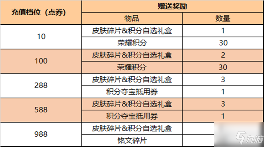 《王者荣耀》4月7日更新公告介绍