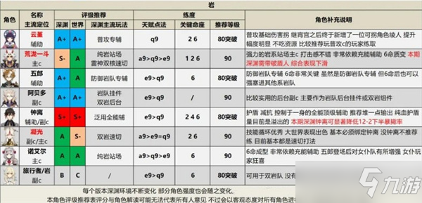 原神2.6角色评级强度一览