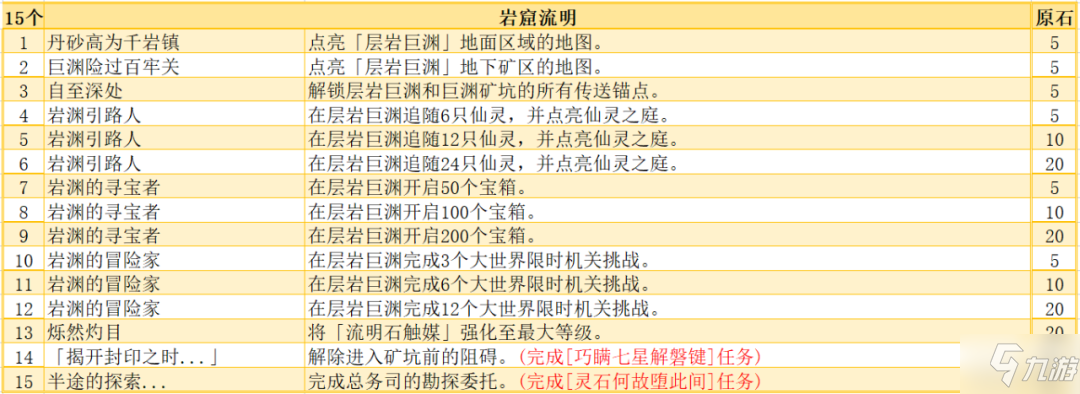 原神岩窟流明系列成就图文教程