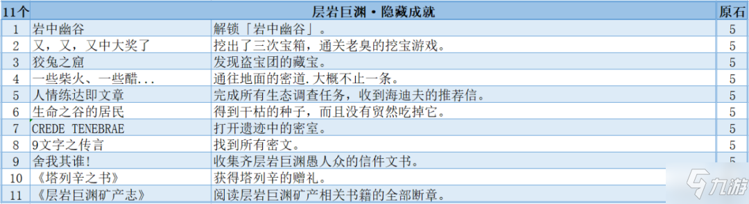 原神2.6層巖巨淵隱藏成就攻略大全