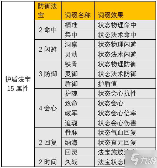 《一念逍遙》防御型法寶詞綴有哪些 防御型法寶詞綴大全