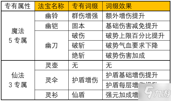 《一念逍遙》仙魔法寶專屬詞綴有哪些 仙魔法寶專屬詞綴大全