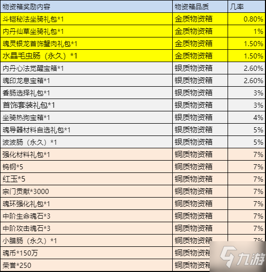 《斗羅大陸》運送補給怎么玩 運送補給玩法獎勵一覽