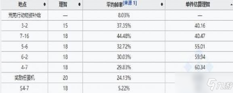 明日方舟轻锰矿爆率哪里最高