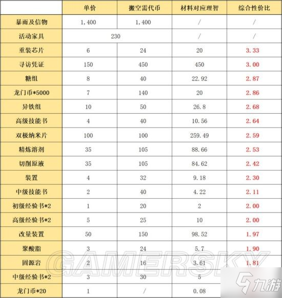 《明日方舟》遗尘漫步·复刻刷图推荐 遗尘漫步怎么玩
