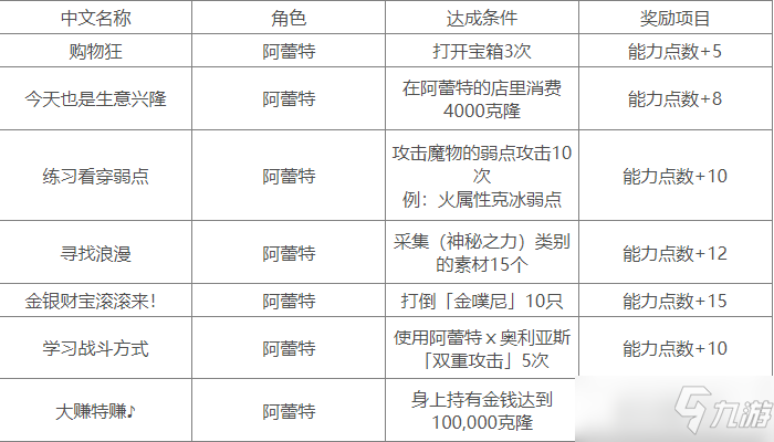 《苏菲的炼金工房2》阿蕾特队伍任务有哪些？阿蕾特队伍任务介绍