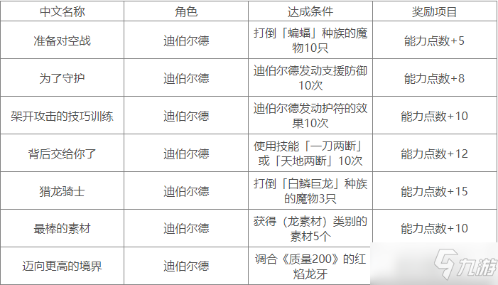 《苏菲的炼金工房2》迪伯尔德队伍任务有什么？迪伯尔德队伍任务一览