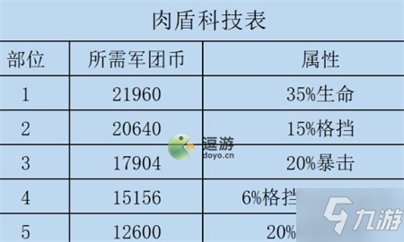 咸鱼之王肉盾科技加点攻略