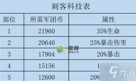 咸鱼之王刺客科技怎么加点