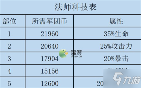 咸鱼之王法师科技加点攻略