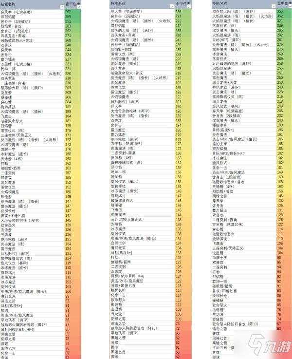 《三角戰(zhàn)略》技能傷害一覽表