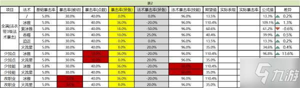 《小緹娜的奇幻之地》法術(shù)暴擊率機制探究