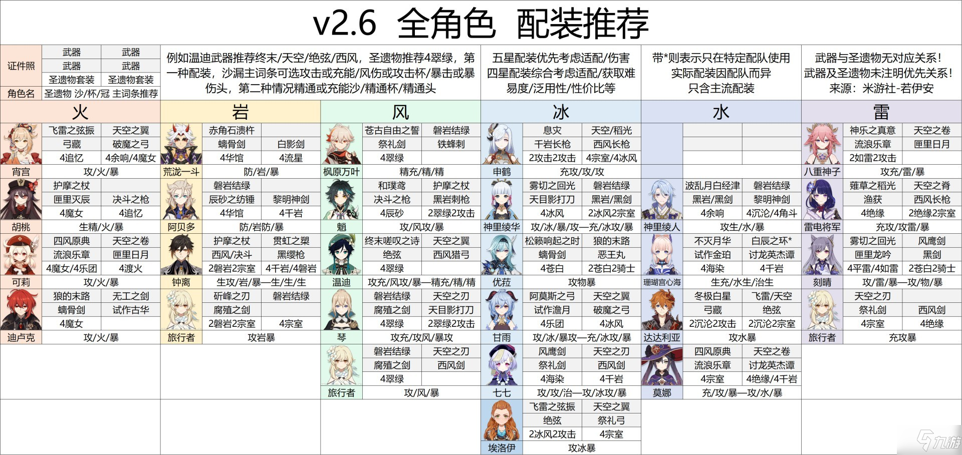 《原神》2.6版本全角色配装参考