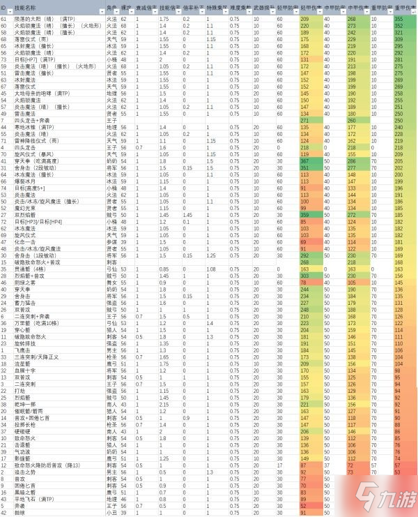 《三角战略》技能伤害一览表