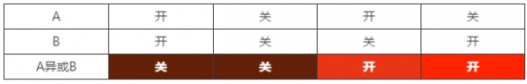 《我的世界手游》异或门怎么做 异或门电路原理介绍