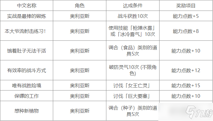 《苏菲的炼金工房2》奥利亚斯队伍任务有哪些？奥利亚斯队伍任务分享