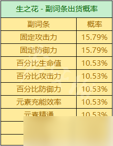 《原神》圣遺物掉落概率機(jī)制 圣遺物掉落機(jī)制是什么