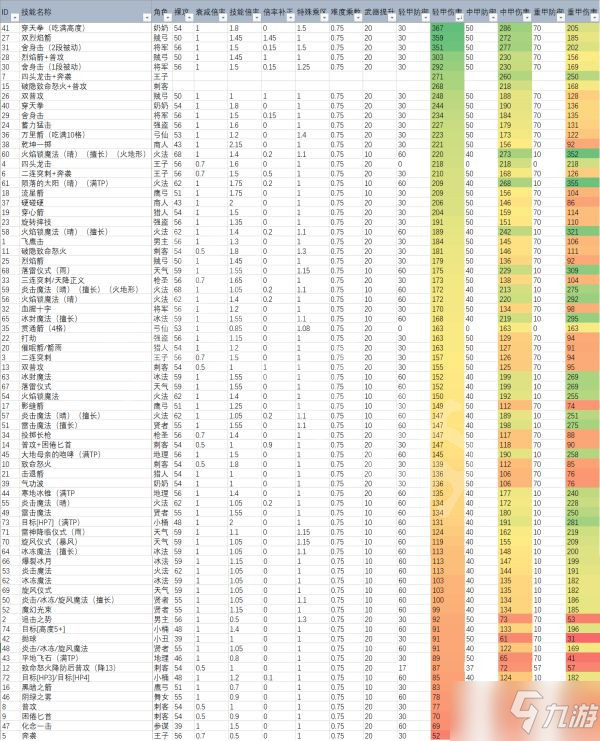 《三角战略》哪些技能伤害高