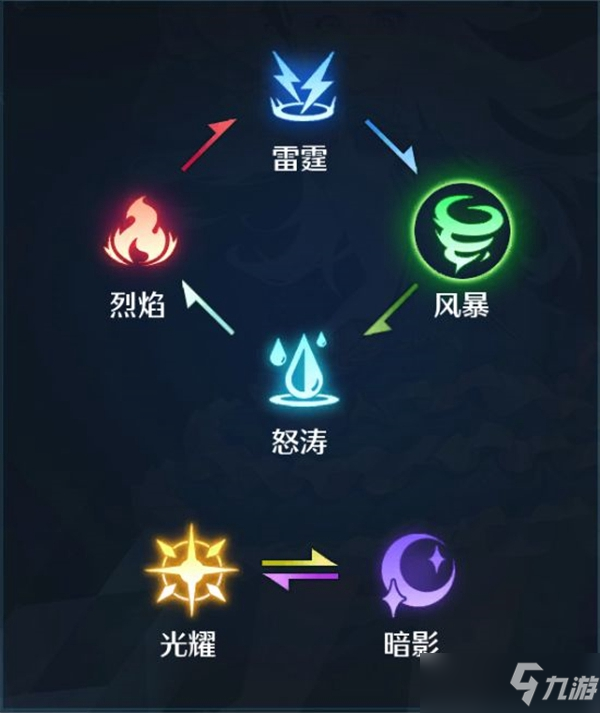诺亚之心属性克制关系是什么