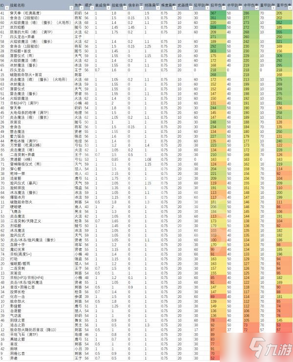《三角战略》哪些技能伤害高