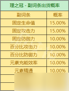 《原神》圣遺物掉落概率機(jī)制 圣遺物掉落機(jī)制是什么