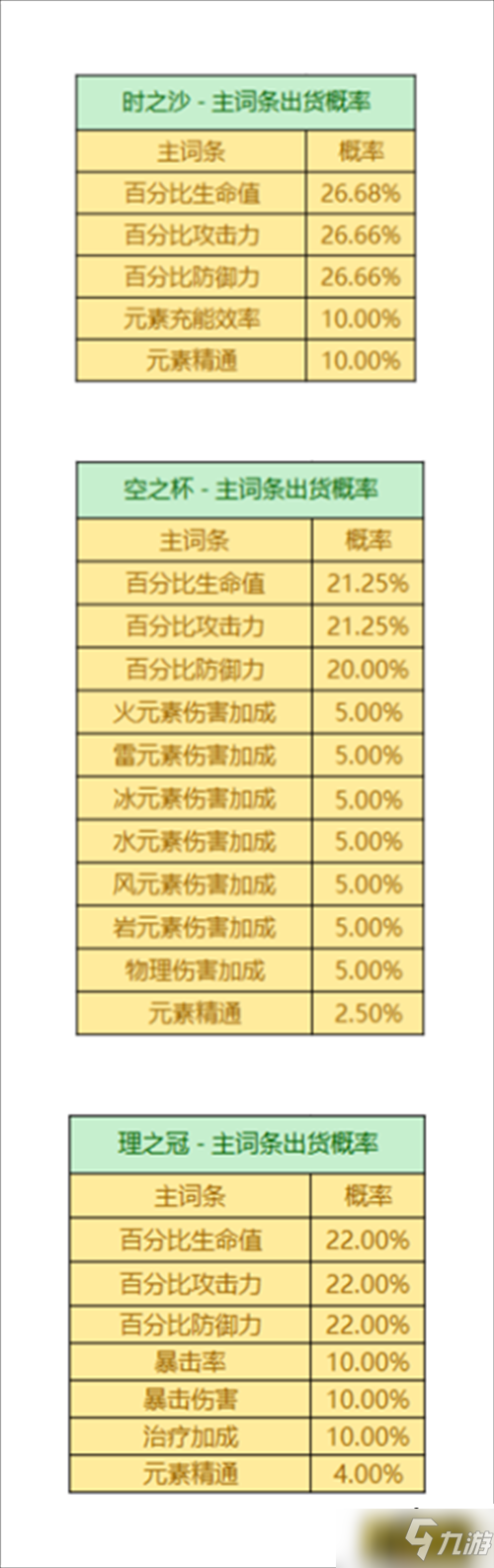 原神圣遗物掉落概率是多少-圣遗物掉落概率机制一览