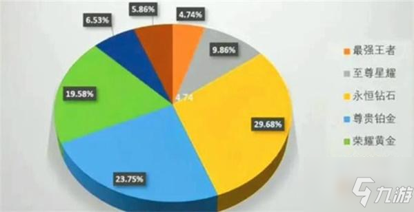 王者荣耀段位分布比例2022最新介绍