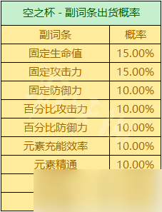 《原神》圣遺物掉落概率機(jī)制 圣遺物掉落機(jī)制是什么