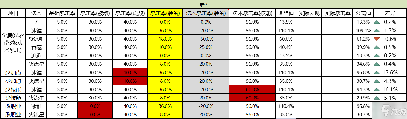 小緹娜的奇幻之地法術(shù)暴擊率研究