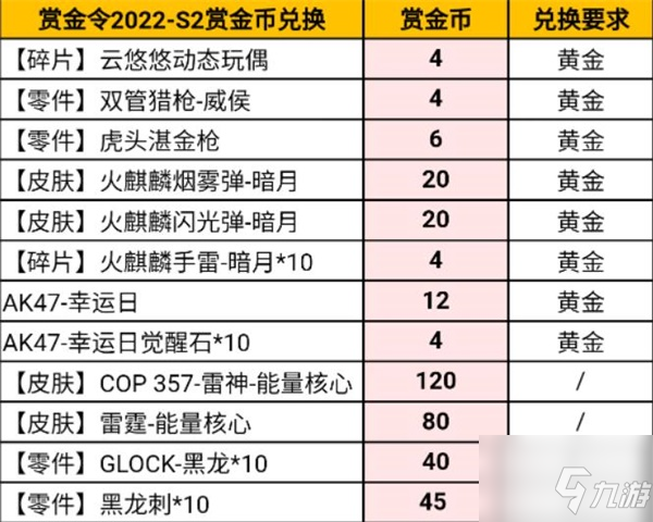 穿越火線手游s2賞金令獎勵2022一覽