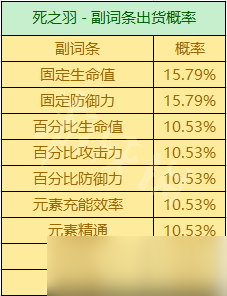 《原神》圣遺物掉落概率機(jī)制 圣遺物掉落機(jī)制是什么