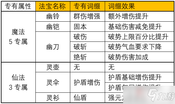 《一念逍遙》仙魔法寶專(zhuān)屬詞綴匯總