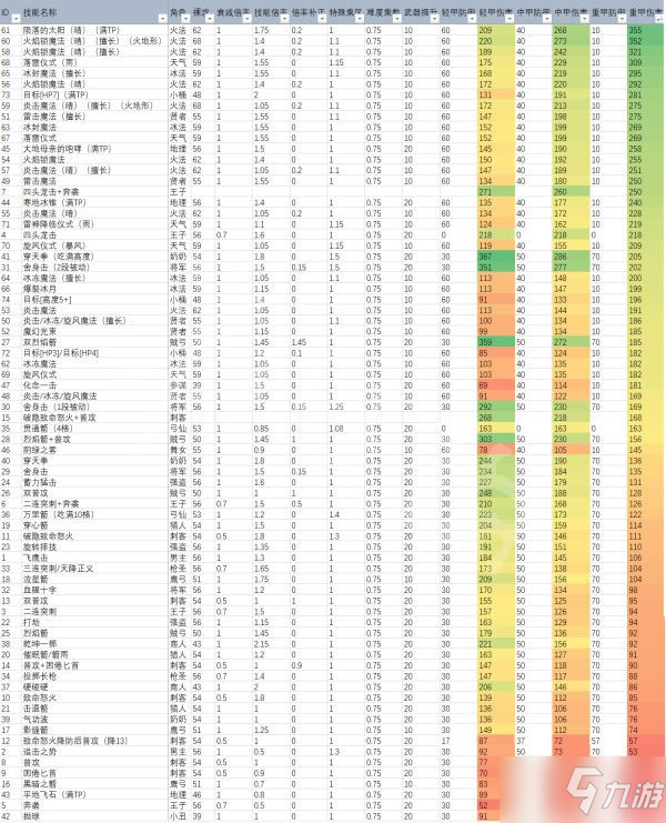《三角战略》哪些技能伤害高