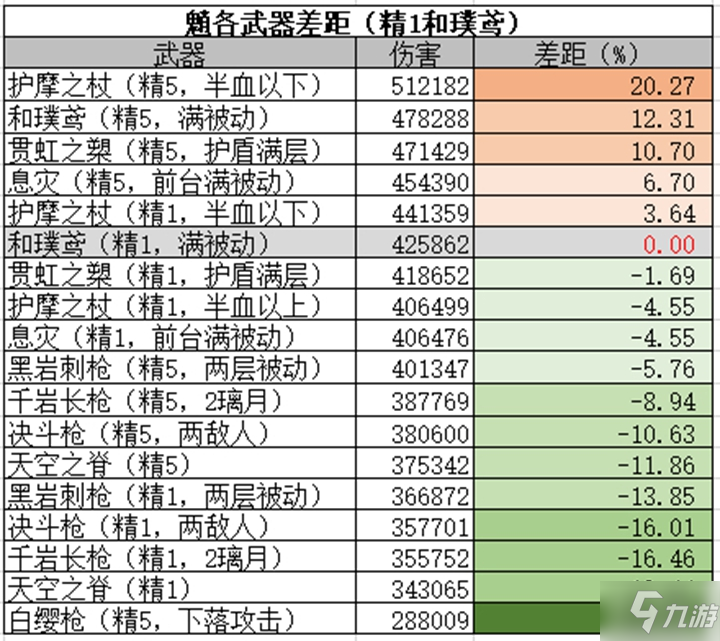 原神全大月卡武器强度及泛用性分析