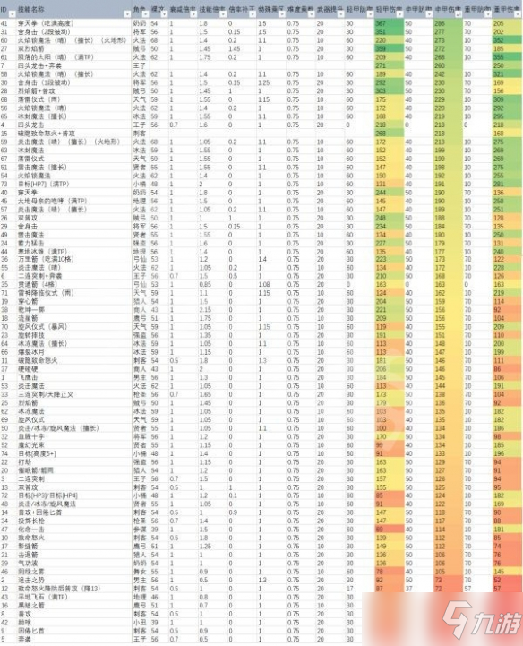 《三角战略》哪些技能伤害高？技能伤害一览表分享