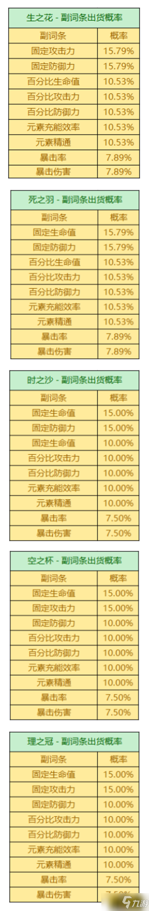 原神圣遗物掉落概率是多少-圣遗物掉落概率机制一览