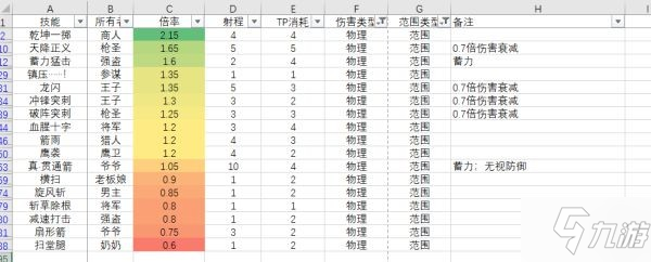 《三角戰(zhàn)略》角色技能倍率一覽