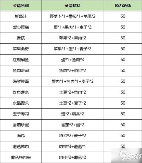 诺亚之心食谱配方汇总 全品质菜谱制作方法