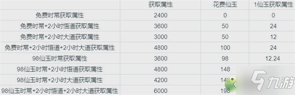 无极仙途灵童仙塾获取属性一览