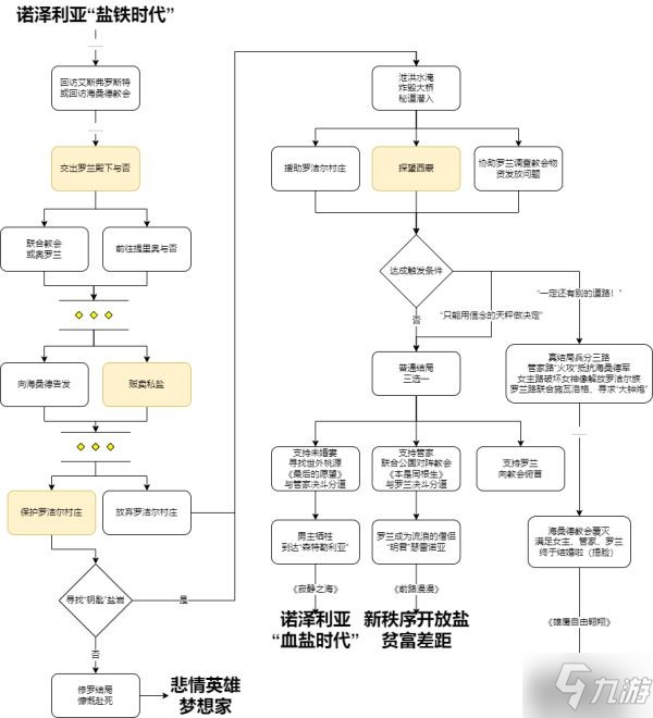 《三角战略》角色关系及剧情分支梳理