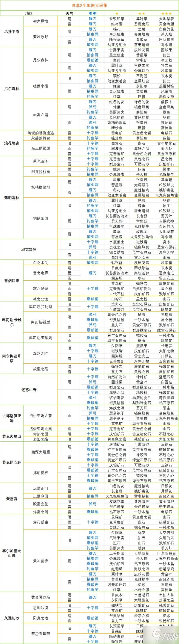 《蘇菲的煉金工房2》全地圖大采集材料分布