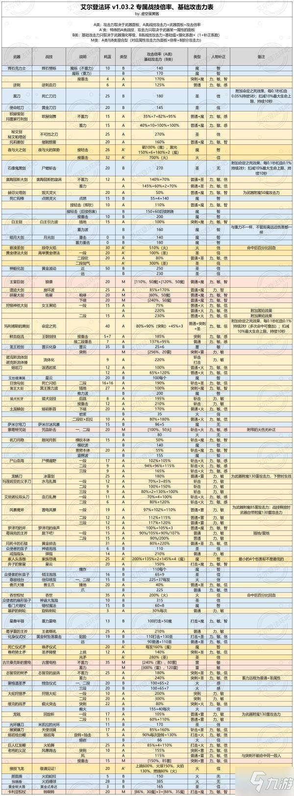 《艾尔登法环》1.03.2版专属战技倍率表