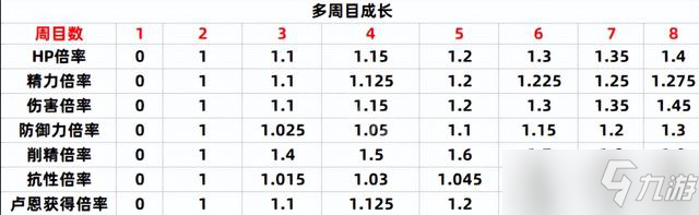 《艾爾登法環(huán)》八周目難度解析