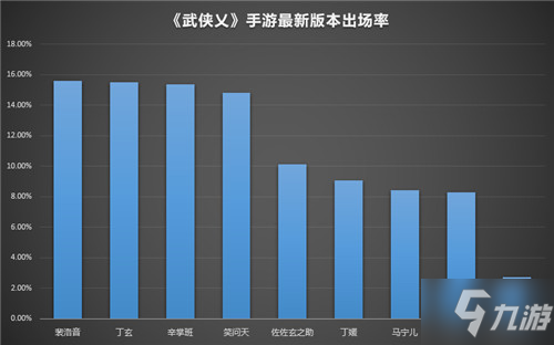 《武俠乂》手游玩家之最 看玩家都愛什么