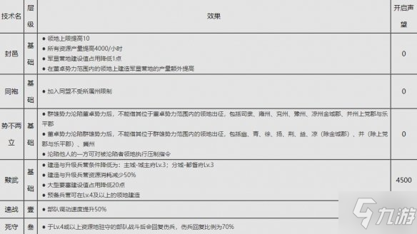 《率土之濱》群雄討董董卓勢力說明 群雄討董賽季董卓勢力內容