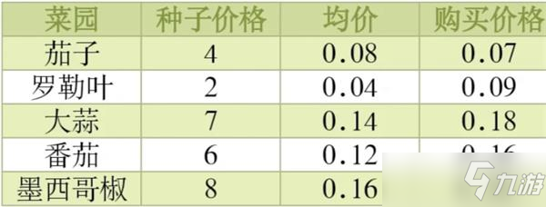 《可口的披萨美味的披萨》菜园种植攻略