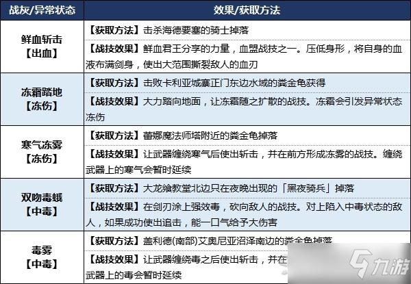 《艾尔登法环》状态异常效果及应对方法 怎么造成状态异常？
