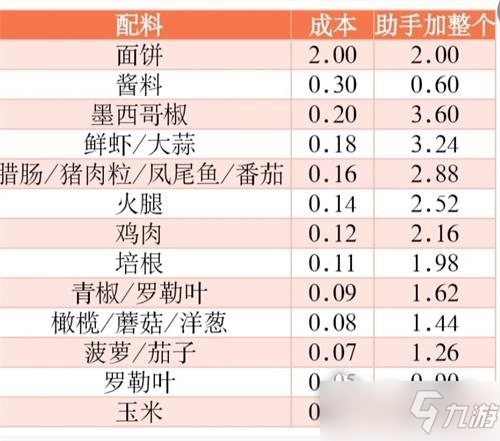 《可口的披萨美味的披萨》菜园种植攻略